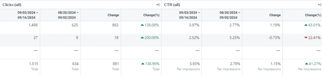 a screenshot of Meta's advertising dashboard with great positive change in metrics