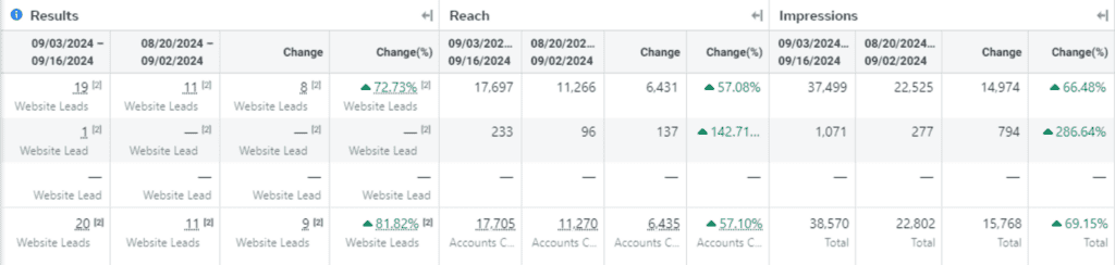 a screenshot of Meta's advertising dashboard with great positive change in metrics